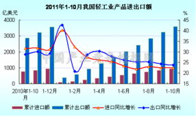 10月全国轻工业产品进出口额统计图数据服务解析