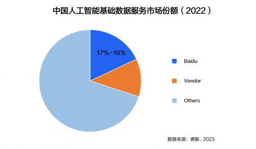 德勤发布ai基础数据服务白皮书 智能云市场份额第一,竞争优势显著
